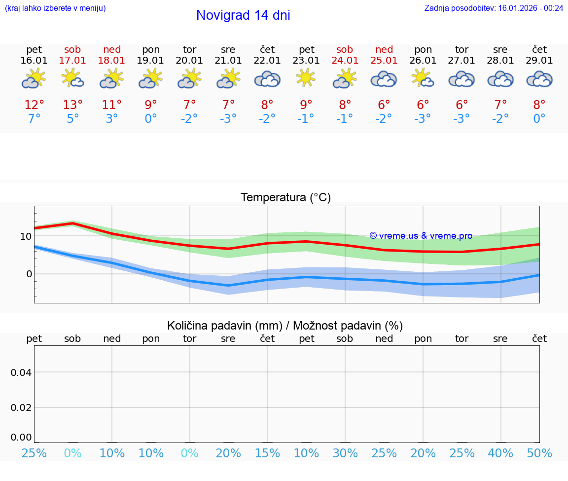 VREME 15 DNI Novigrad