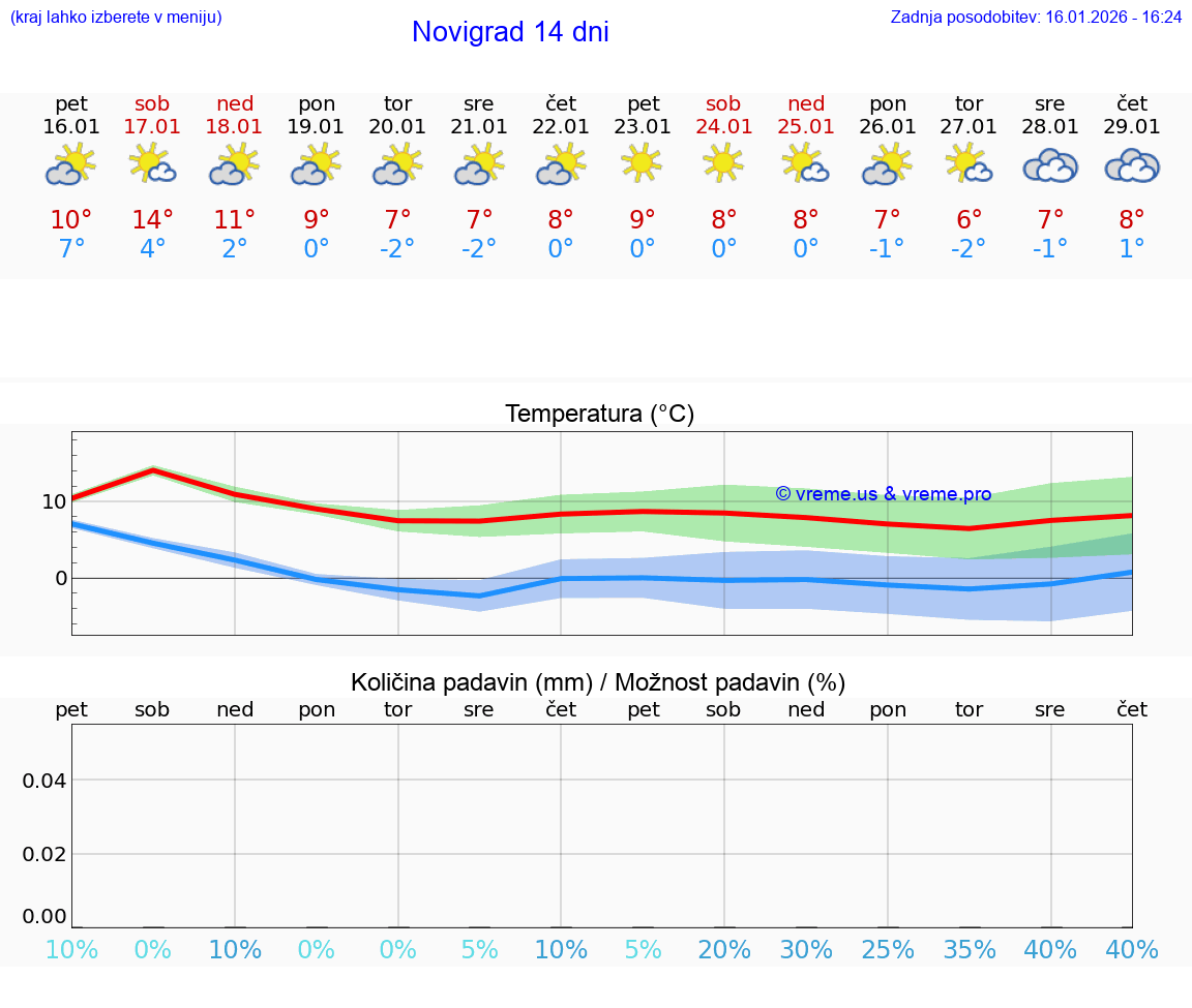 VREME 15 DNI Novigrad