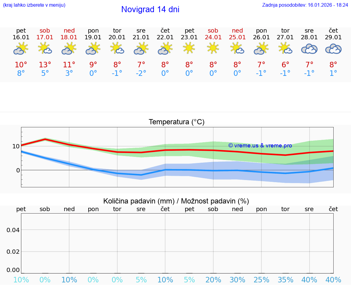 VREME 25 DNI Novigrad