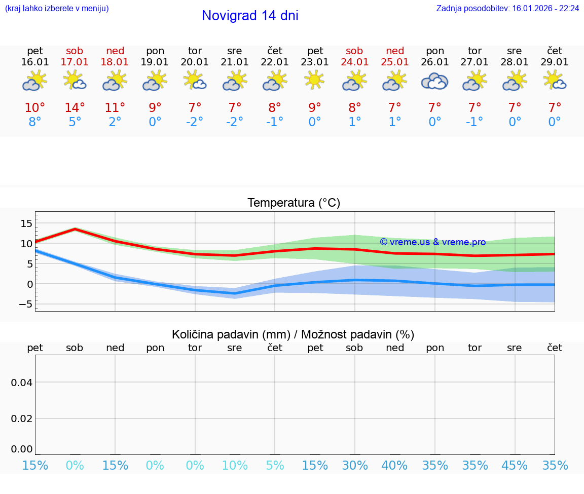 VREME 25 DNI Novigrad