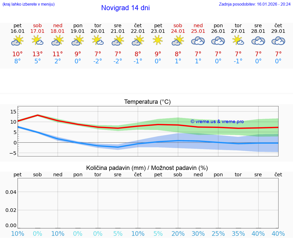 VREME 15 DNI Novigrad
