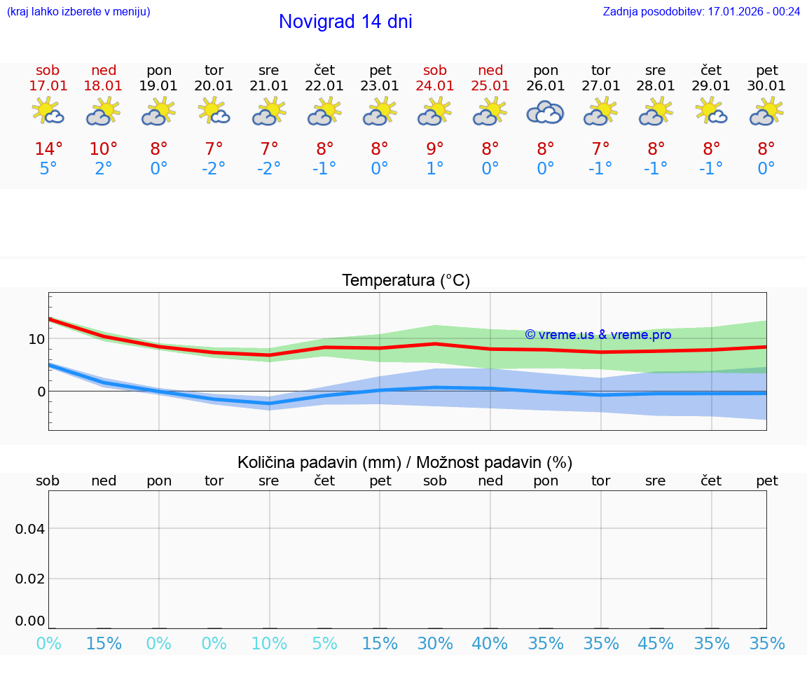 VREME 25 DNI Novigrad