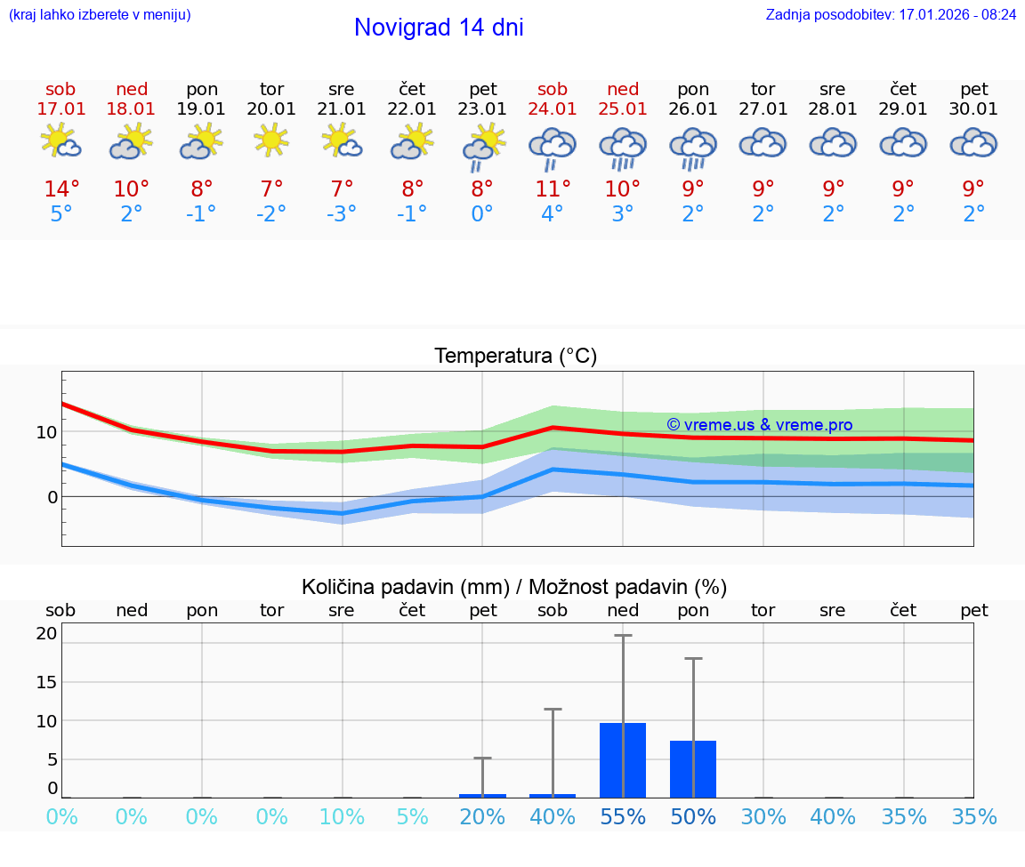 VREME 15 DNI Novigrad