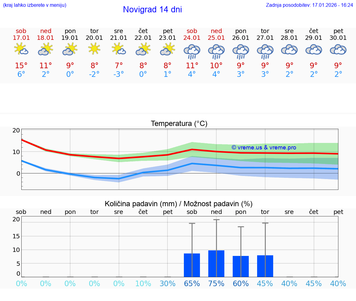 VREME 15 DNI Novigrad
