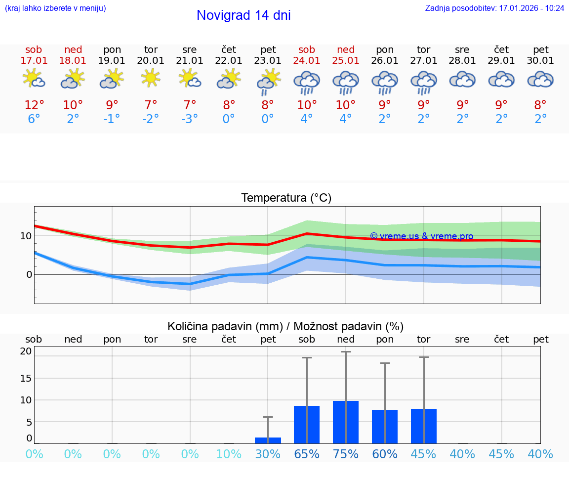 VREME 25 DNI Novigrad