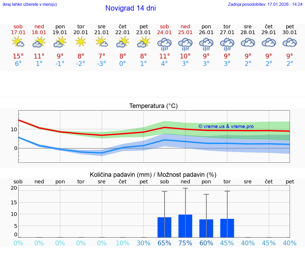 VREME 25 DNI Novigrad