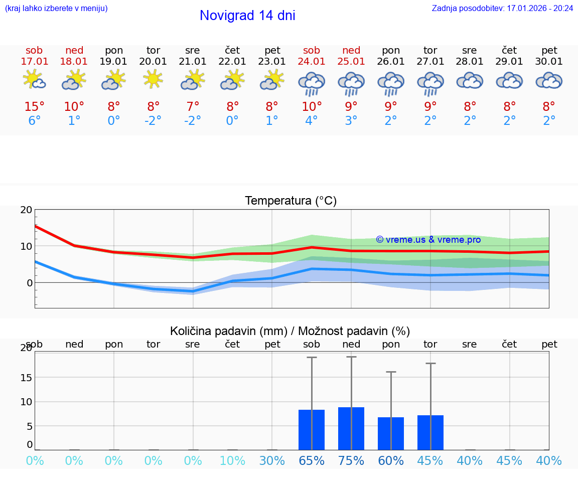 VREME 15 DNI Novigrad