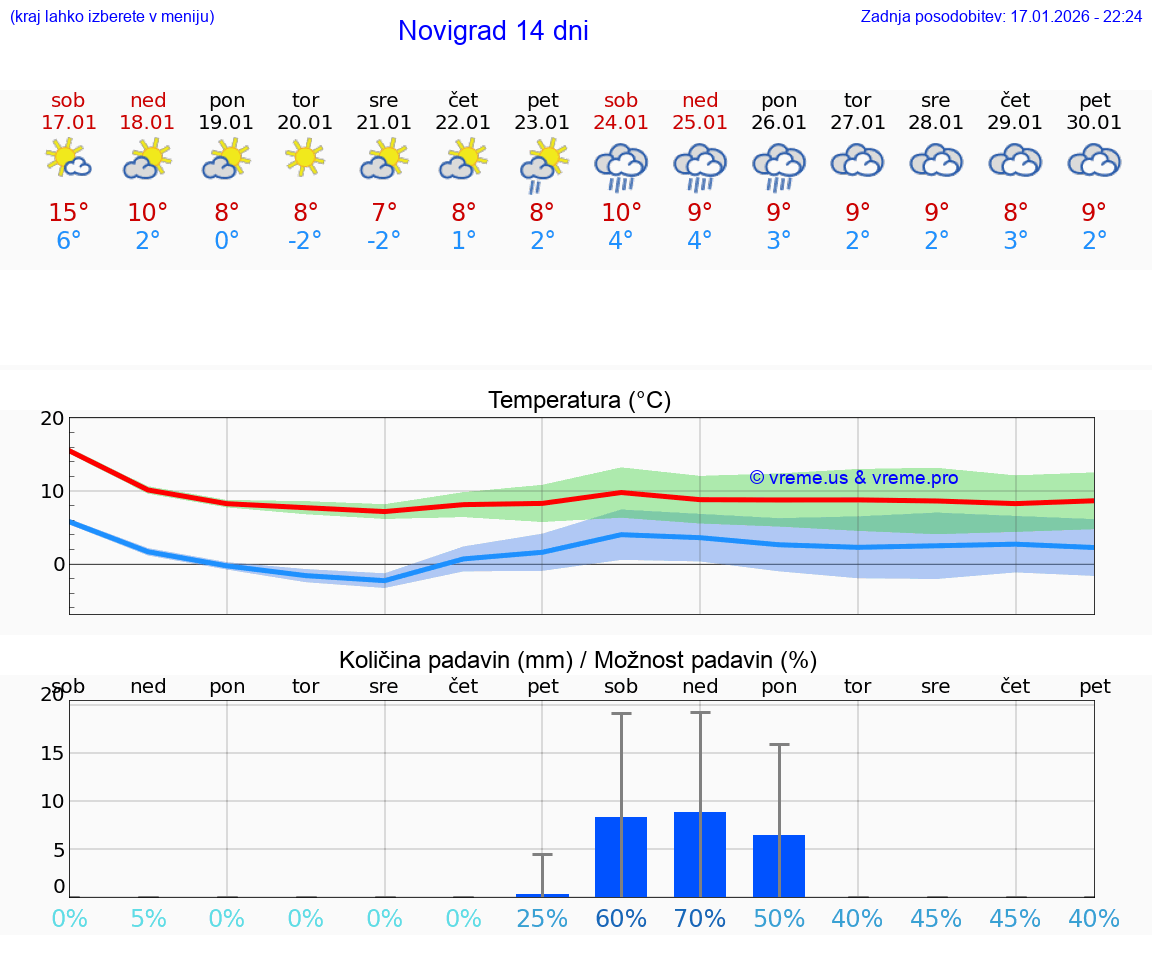 VREME 15 DNI Novigrad