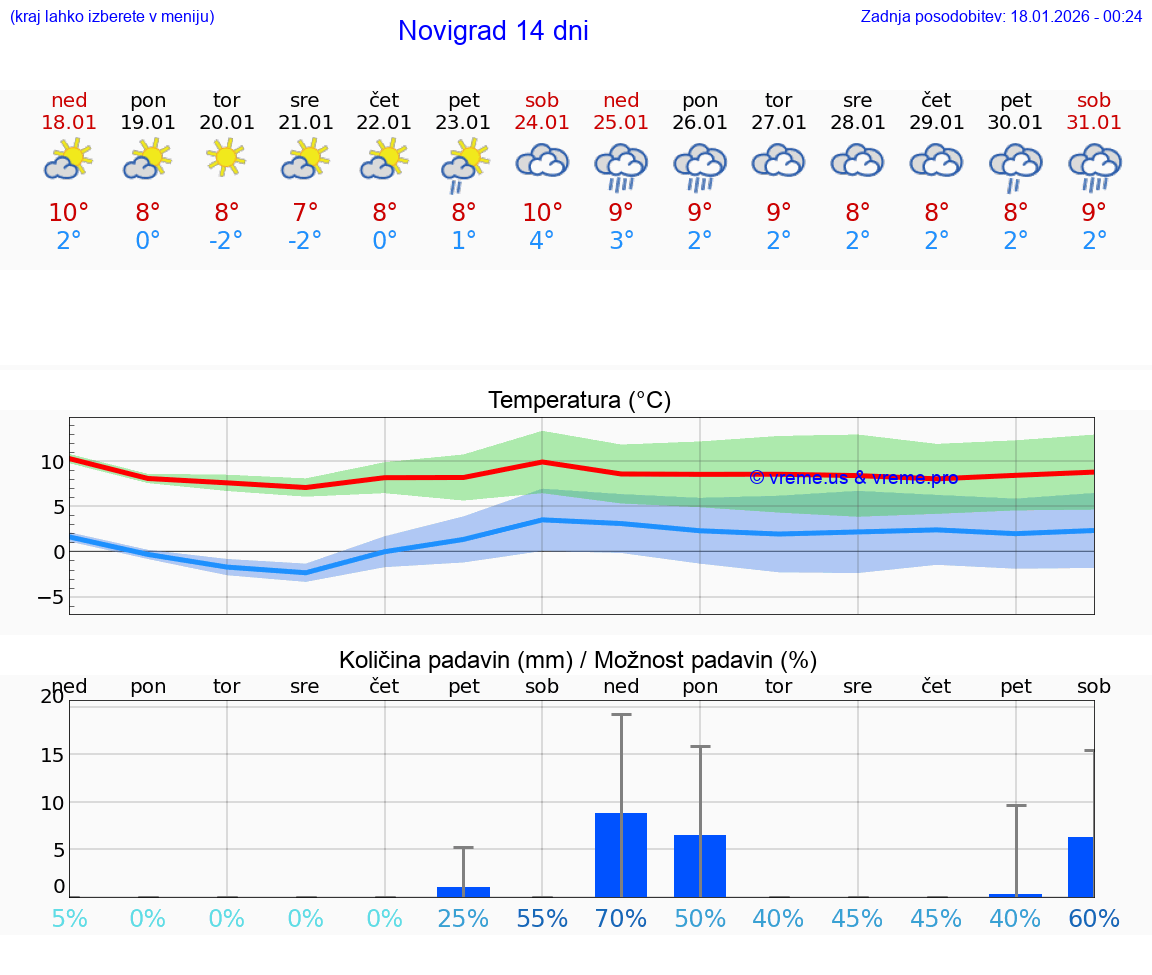 VREME 25 DNI Novigrad