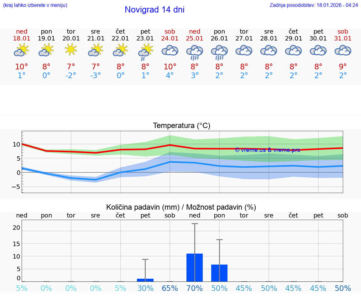 VREME 25 DNI Novigrad