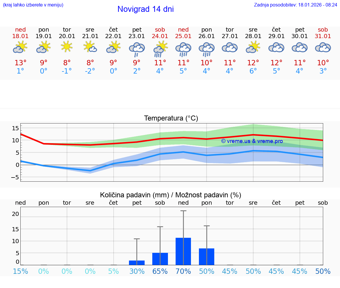 VREME 15 DNI Novigrad