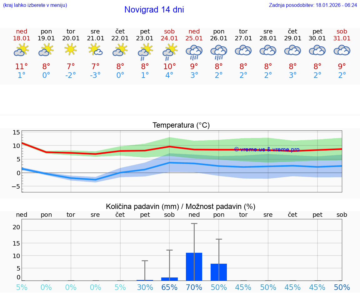 VREME 15 DNI Novigrad