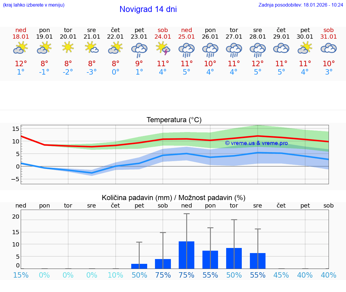 VREME 25 DNI Novigrad