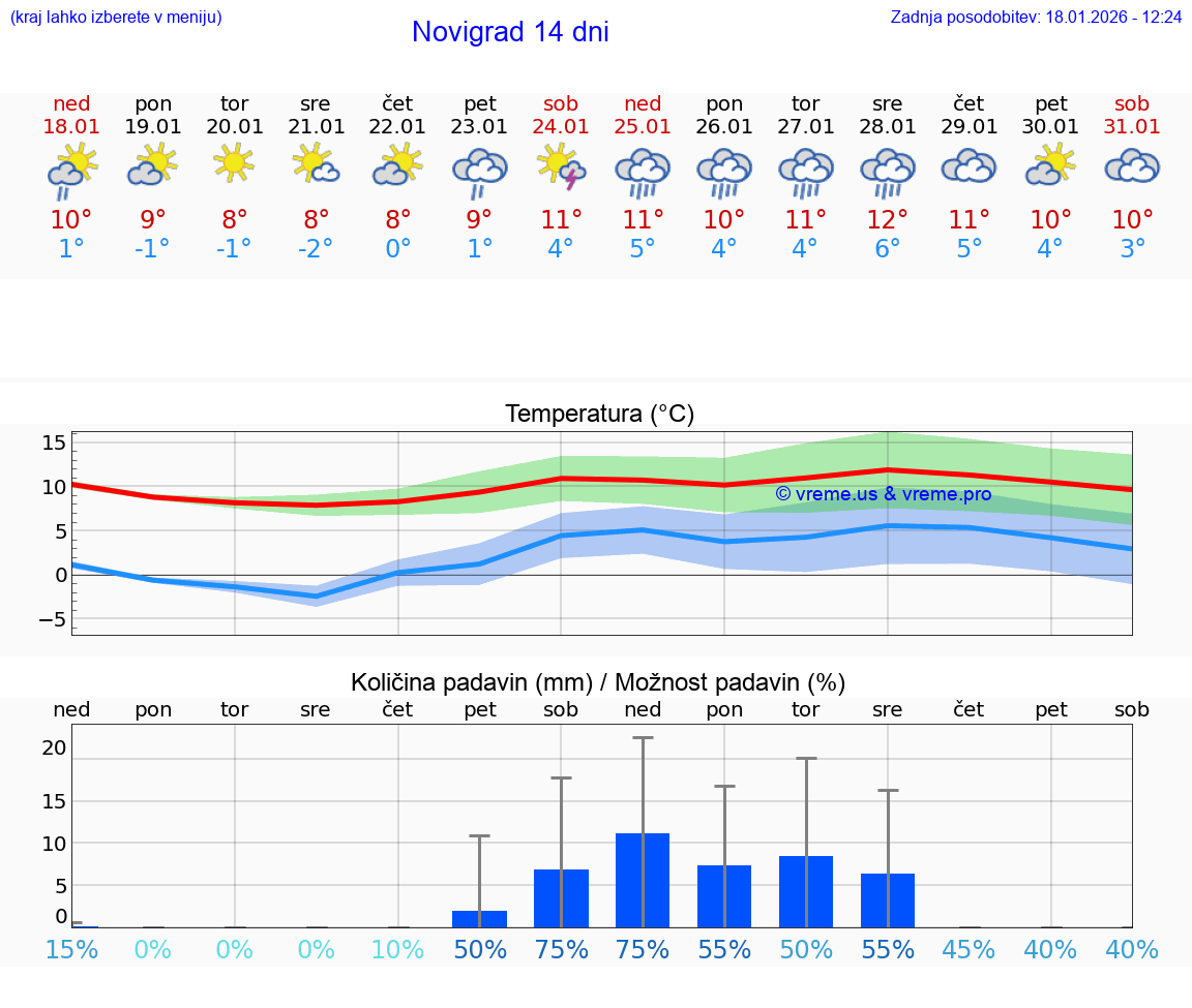 VREME 15 DNI Novigrad