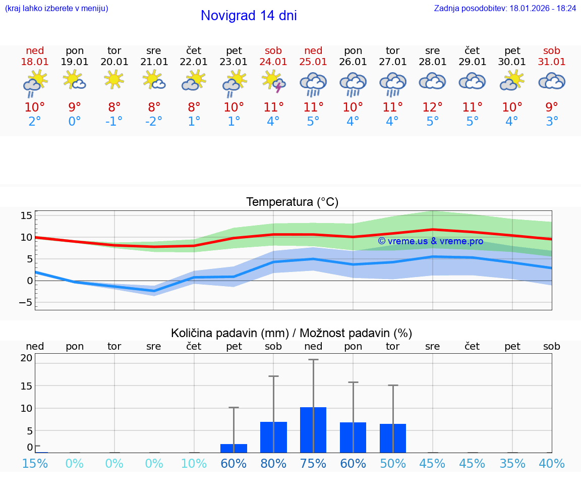 VREME 15 DNI Novigrad