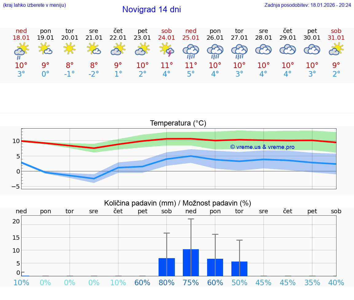 VREME 25 DNI Novigrad
