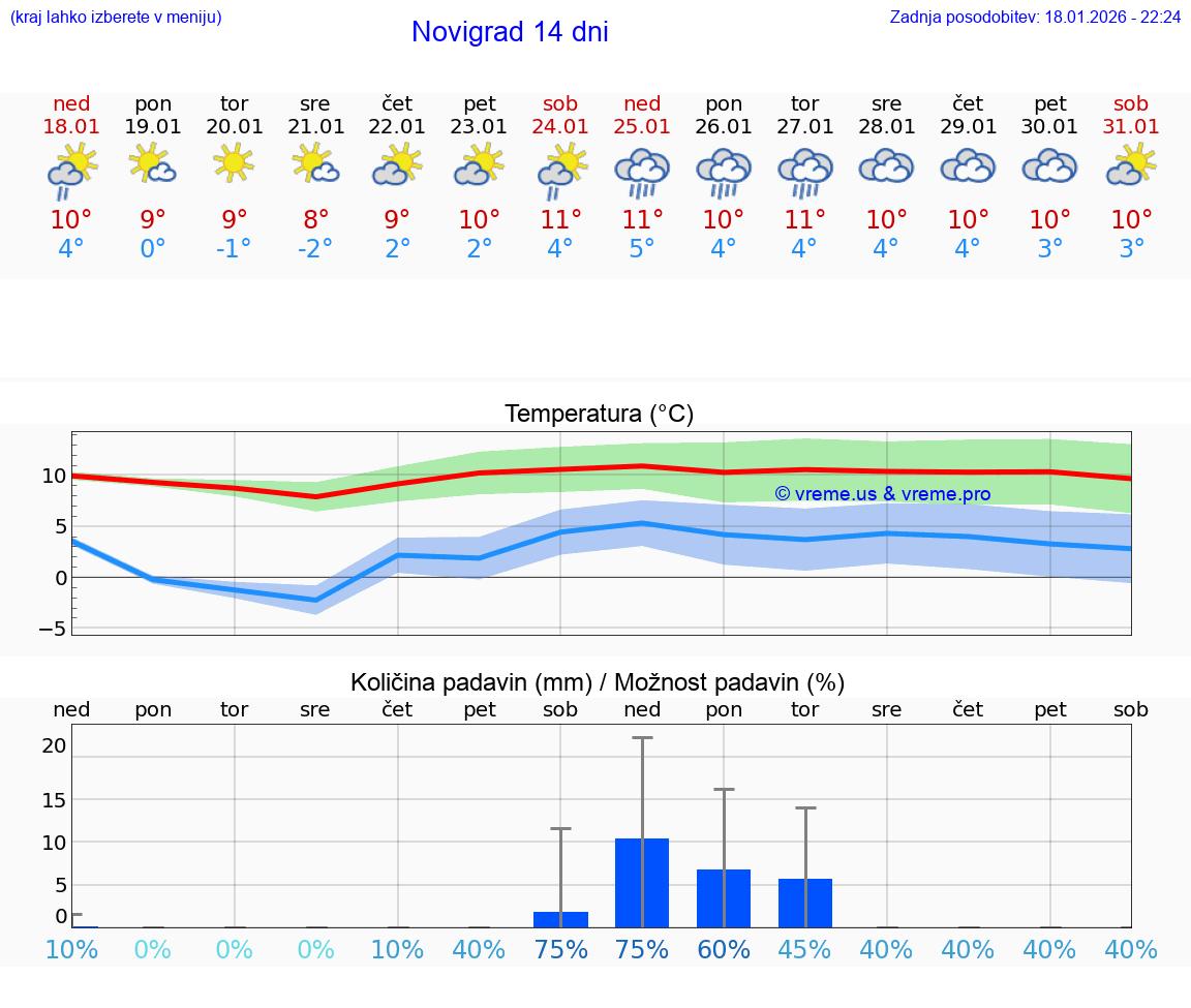 VREME 15 DNI Novigrad