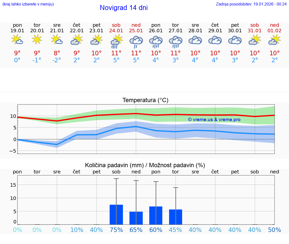 VREME 25 DNI Novigrad