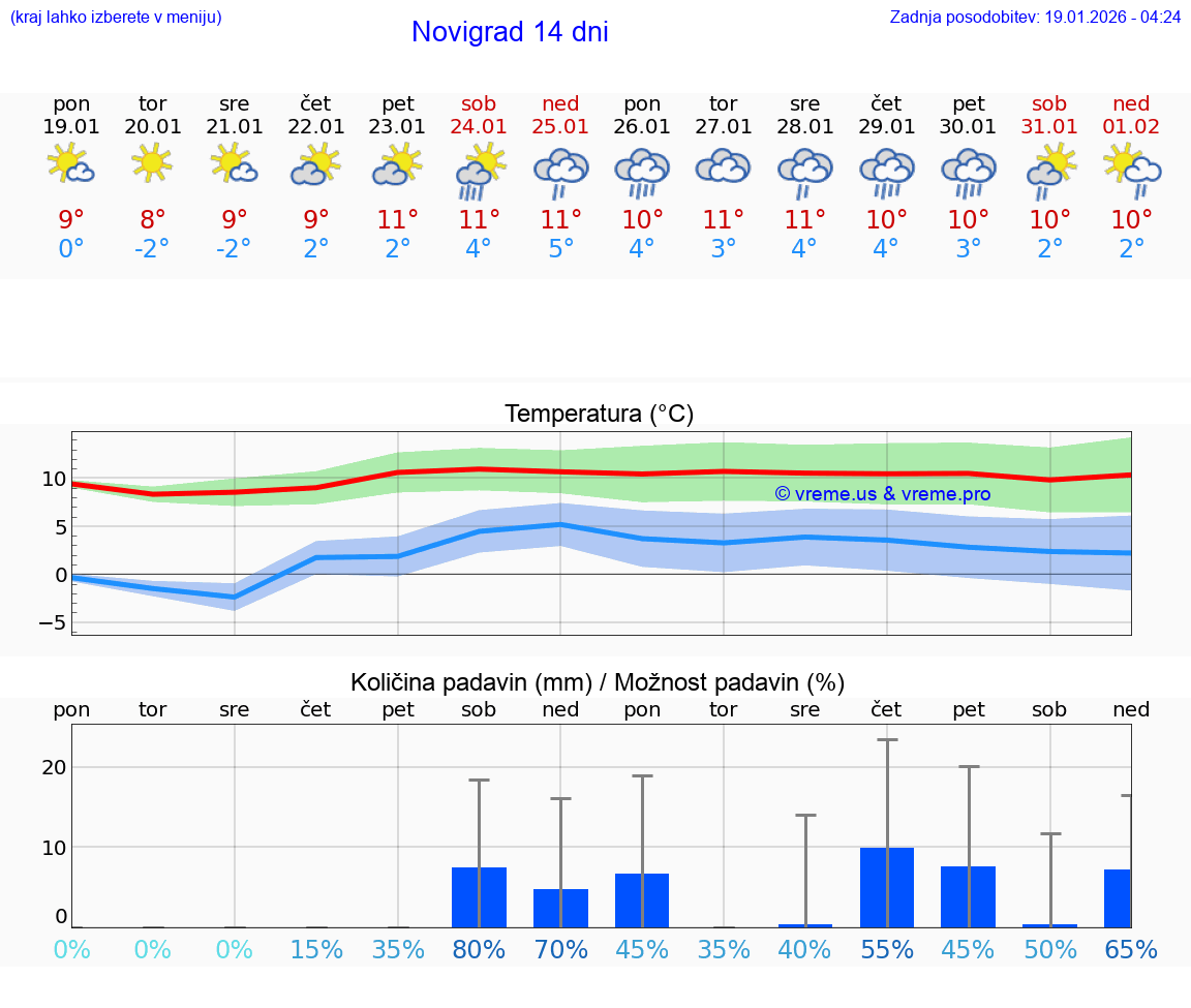 VREME 25 DNI Novigrad