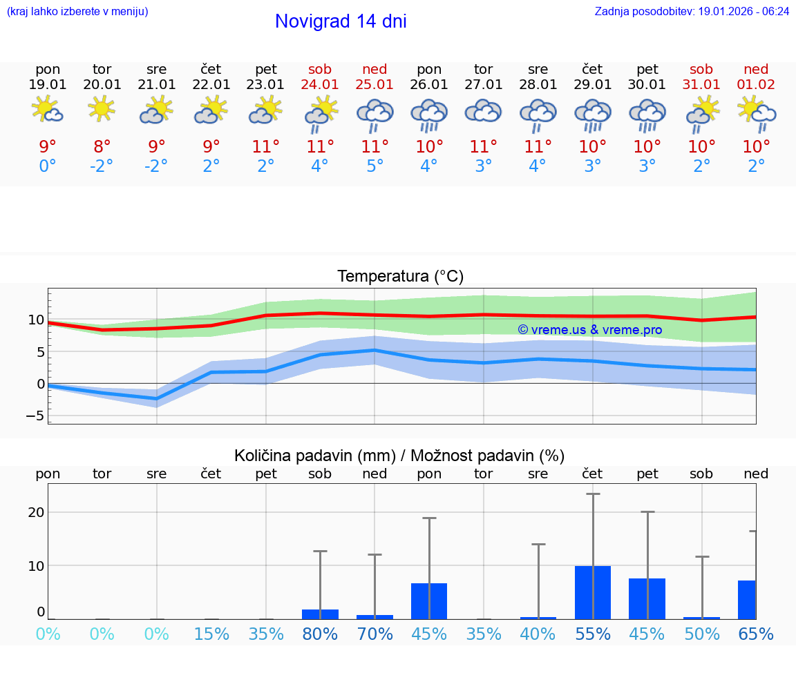 VREME 25 DNI Novigrad