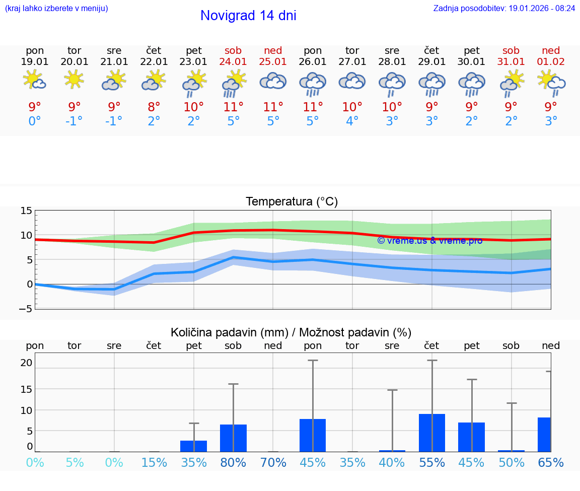 VREME 25 DNI Novigrad
