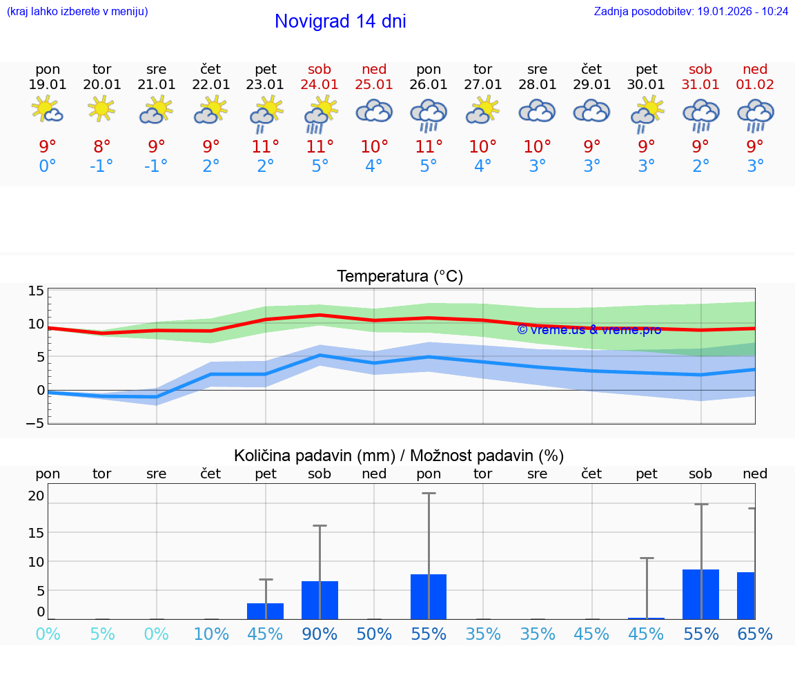 VREME 25 DNI Novigrad