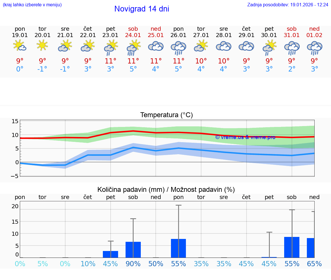 VREME 25 DNI Novigrad