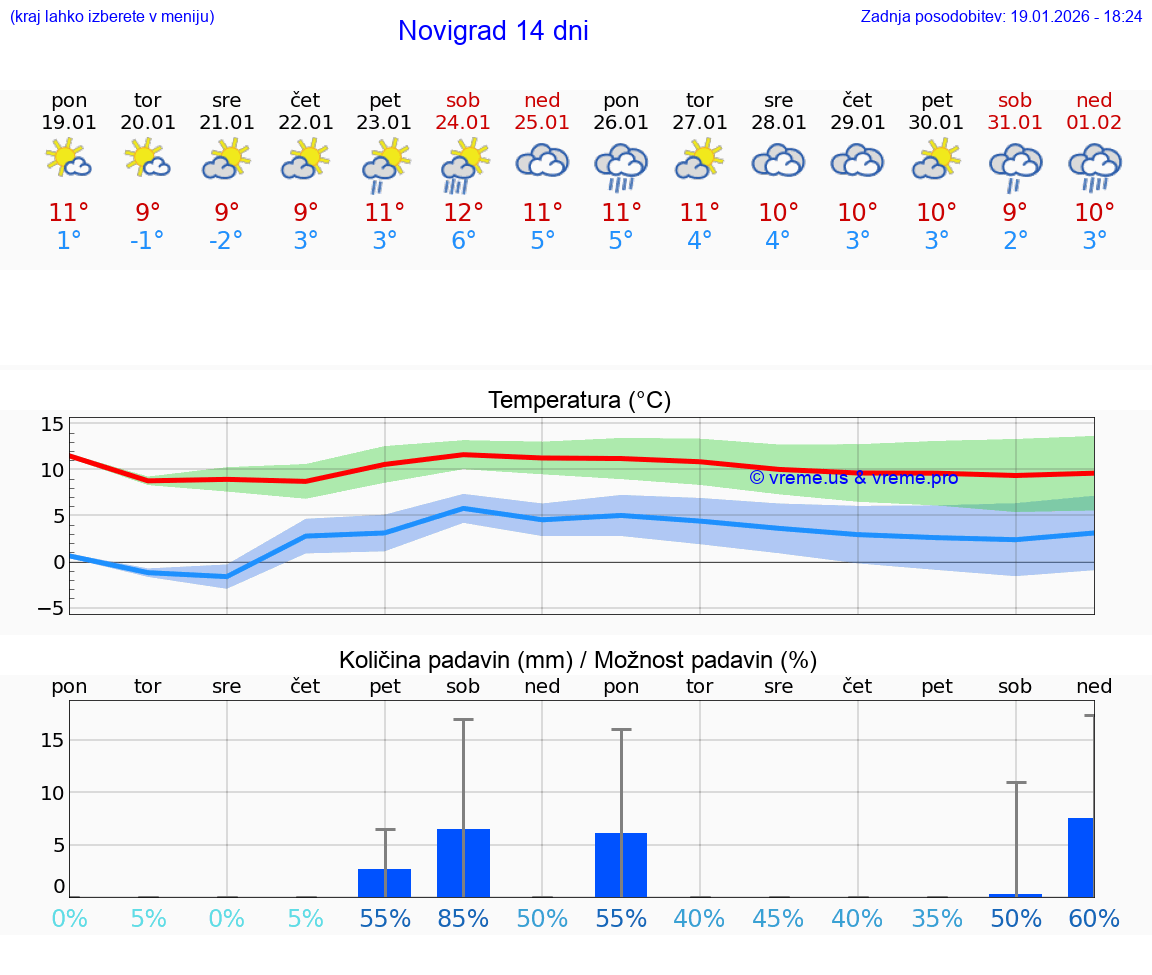 VREME 15 DNI Novigrad