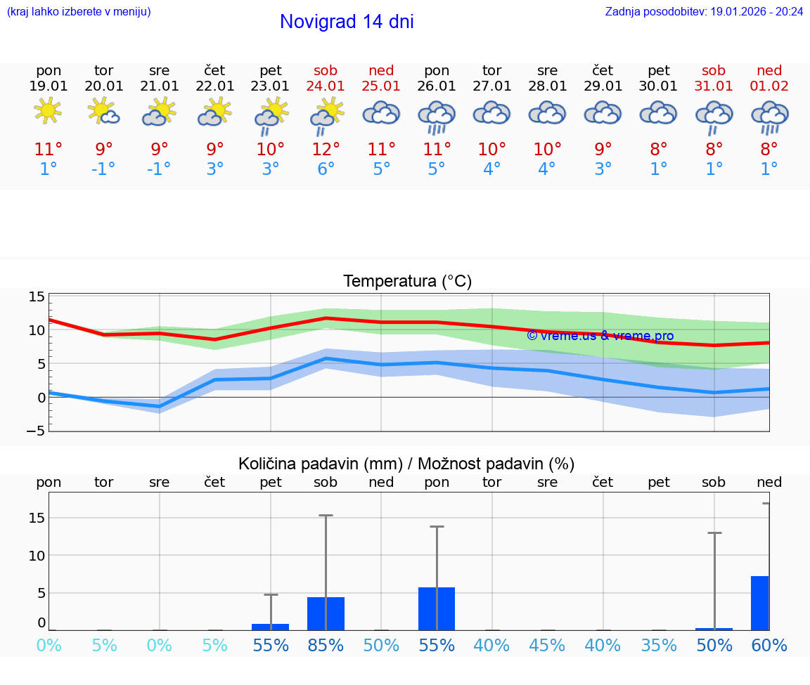 VREME 25 DNI Novigrad