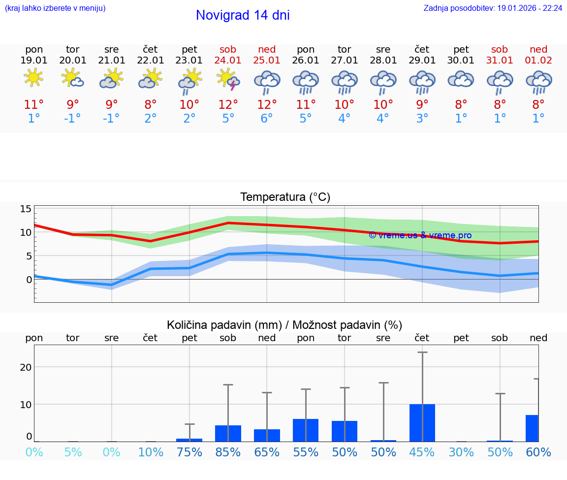 VREME 15 DNI Novigrad