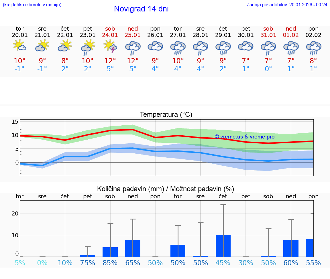 VREME 15 DNI Novigrad