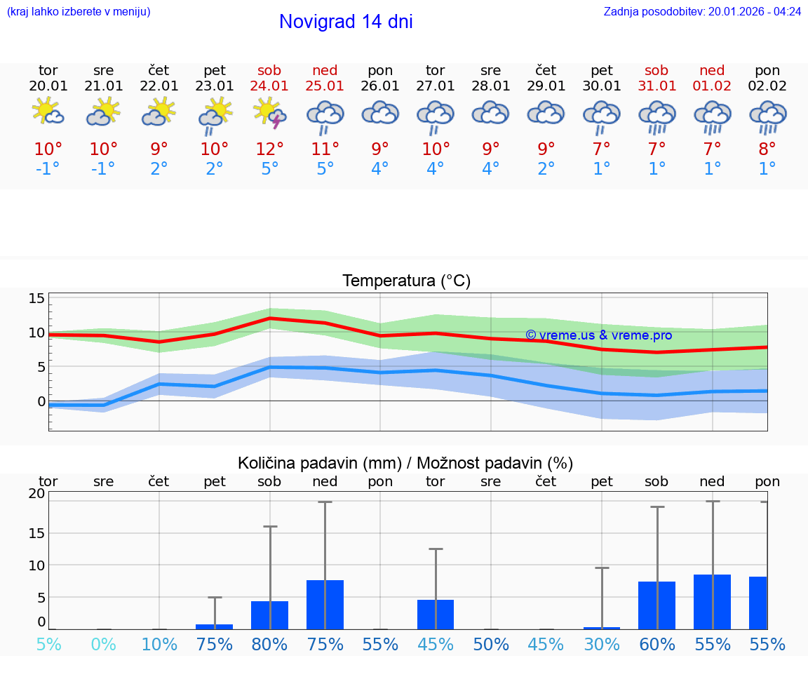 VREME 15 DNI Novigrad