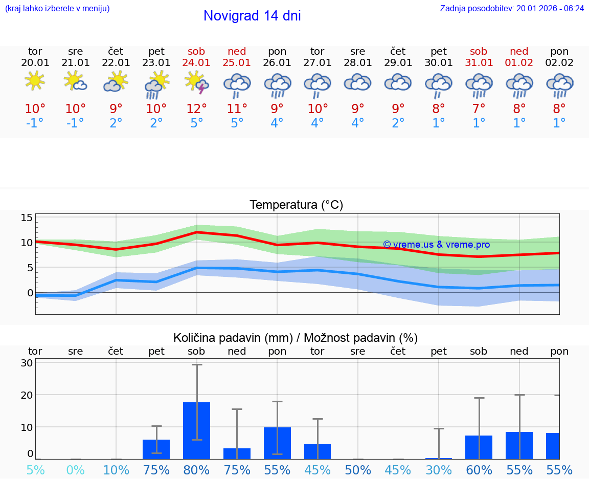 VREME 25 DNI Novigrad