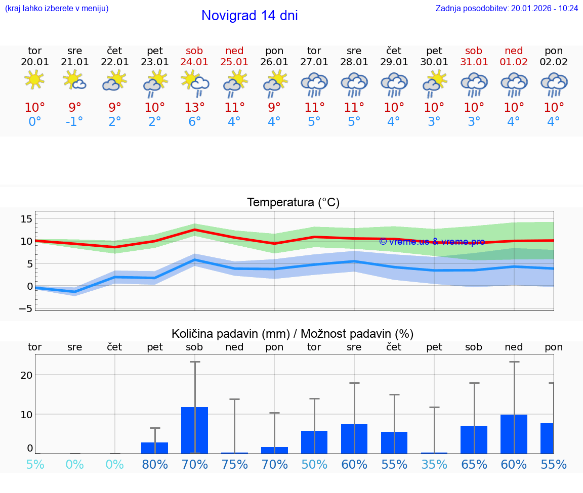VREME 25 DNI Novigrad