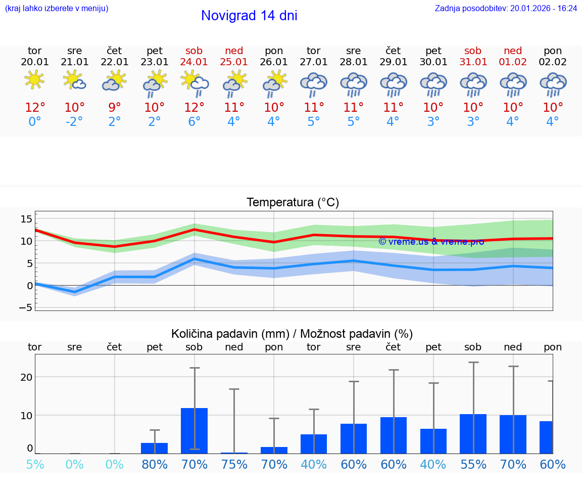 VREME 15 DNI Novigrad