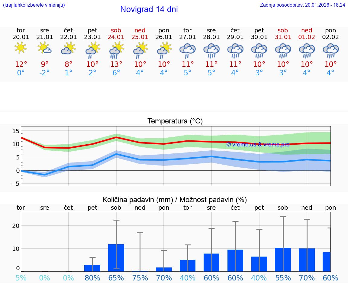 VREME 15 DNI Novigrad