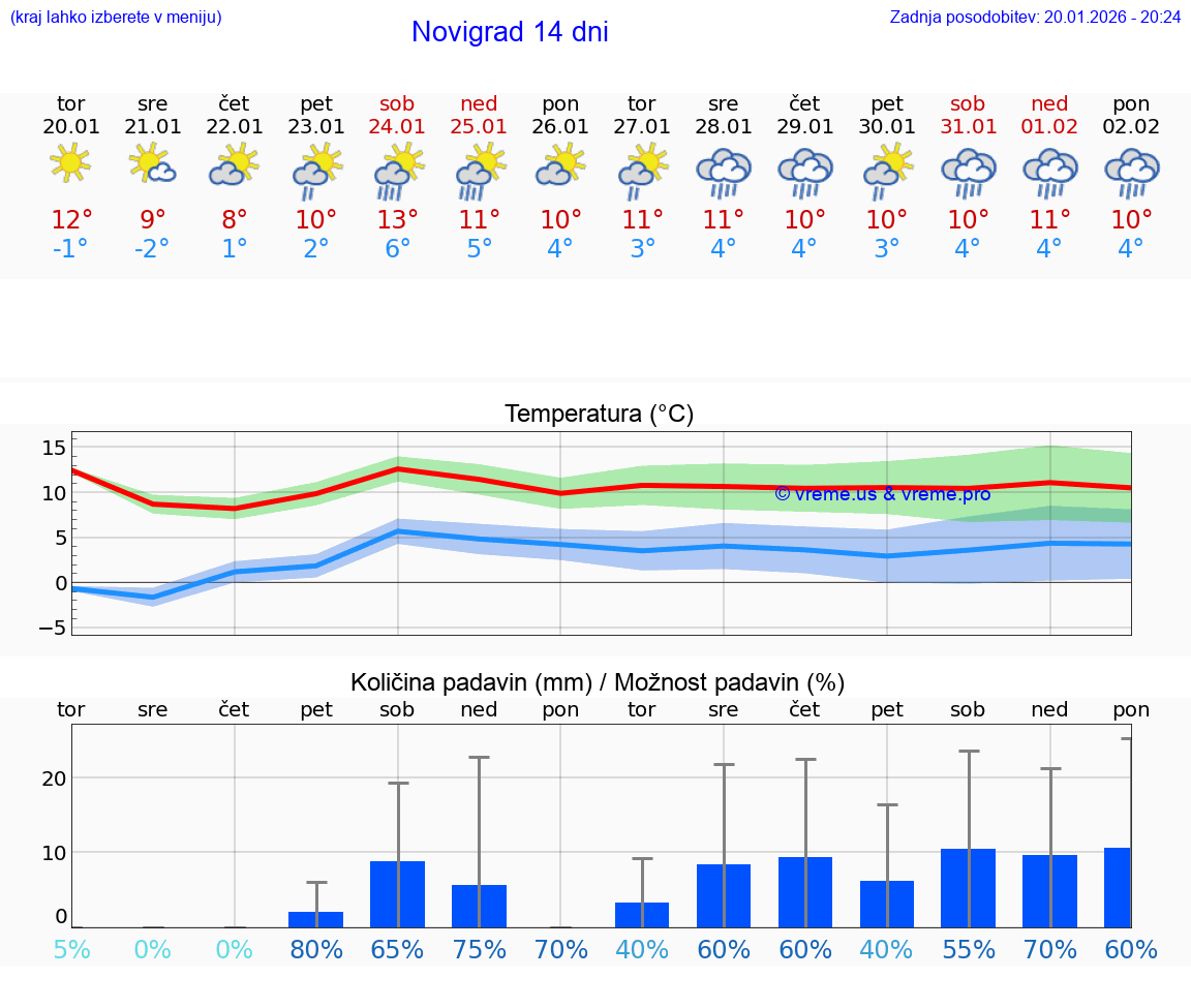 VREME 15 DNI Novigrad