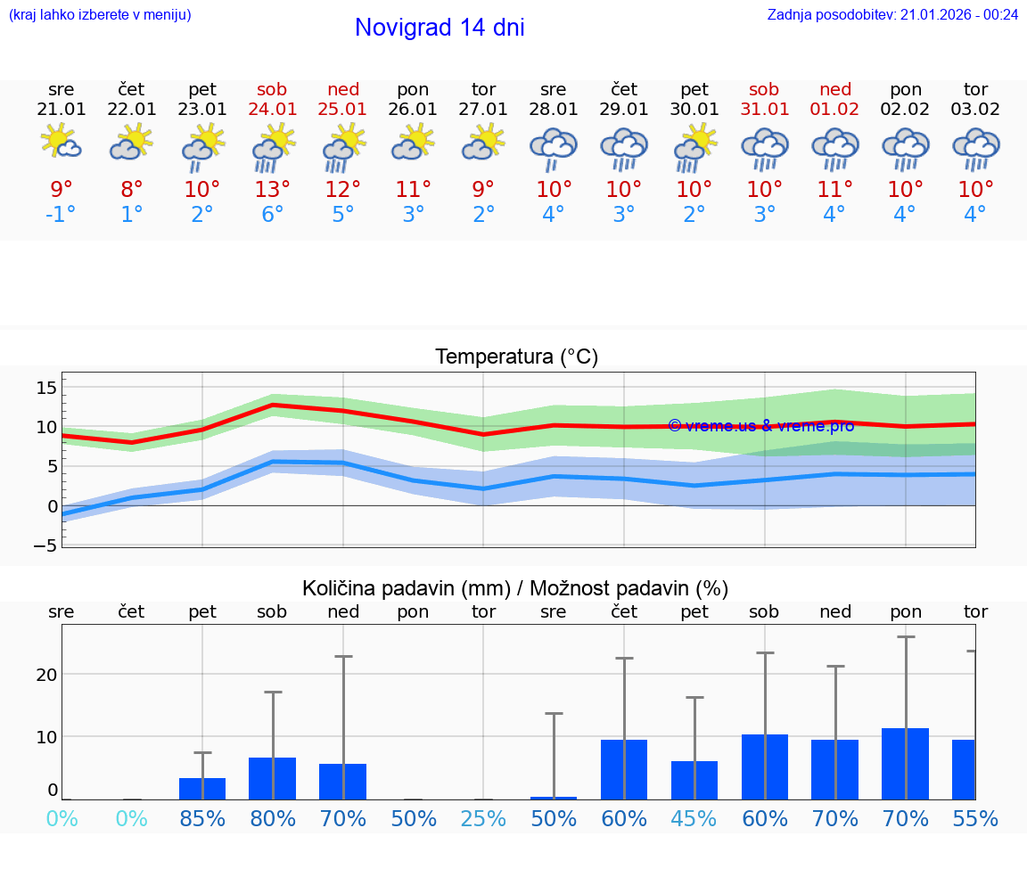 VREME 15 DNI Novigrad