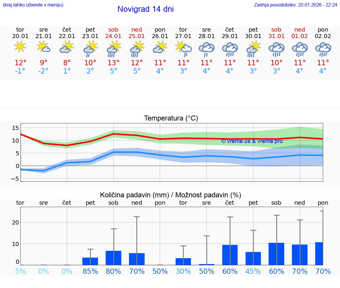 VREME 15 DNI Novigrad