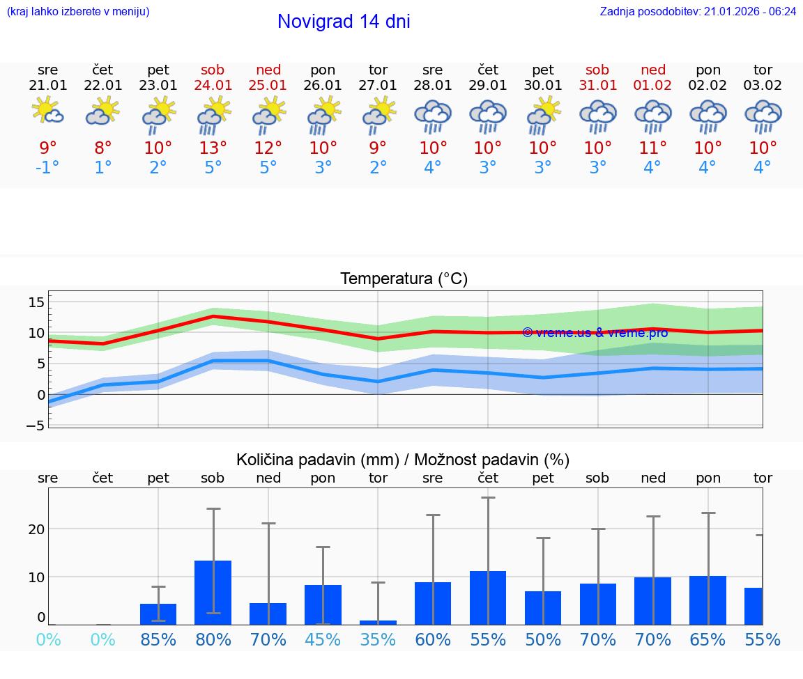 VREME 25 DNI Novigrad