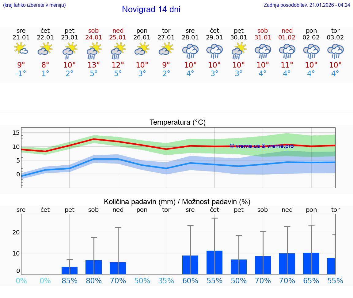 VREME 25 DNI Novigrad