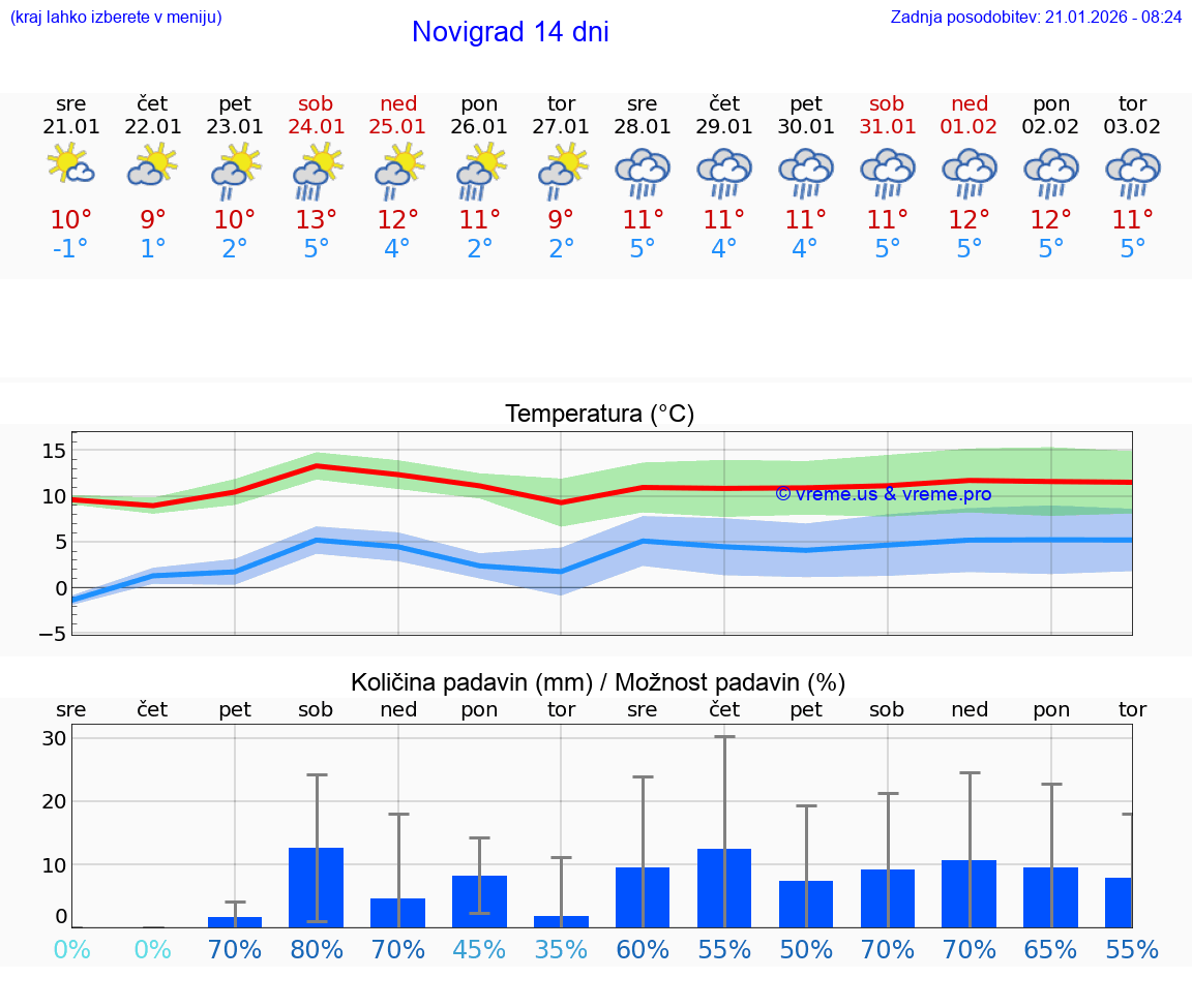 VREME 15 DNI Novigrad