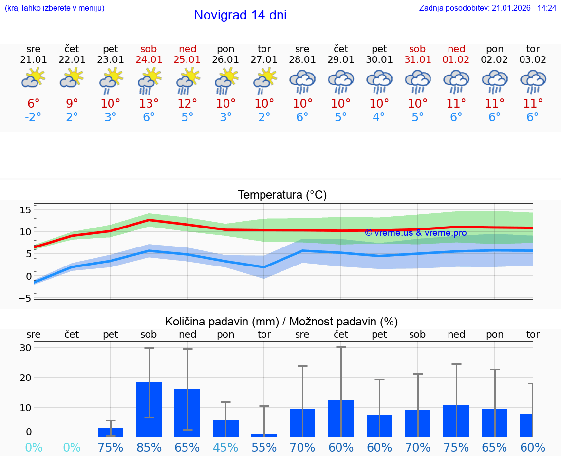 VREME 15 DNI Novigrad