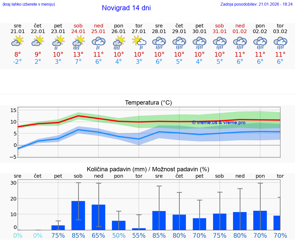 VREME 15 DNI Novigrad