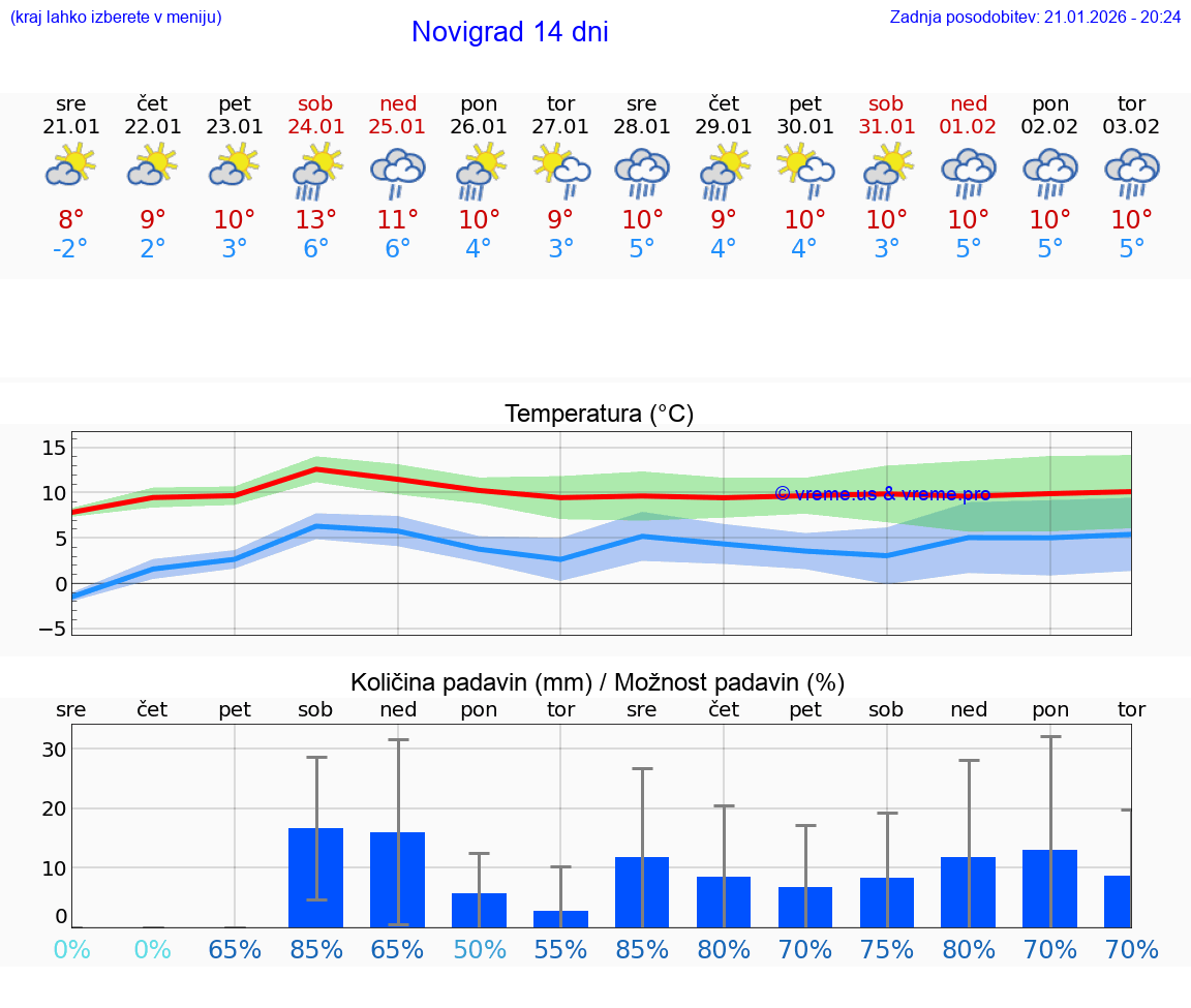 VREME 15 DNI Novigrad
