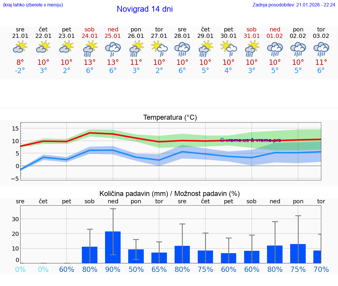 VREME 15 DNI Novigrad