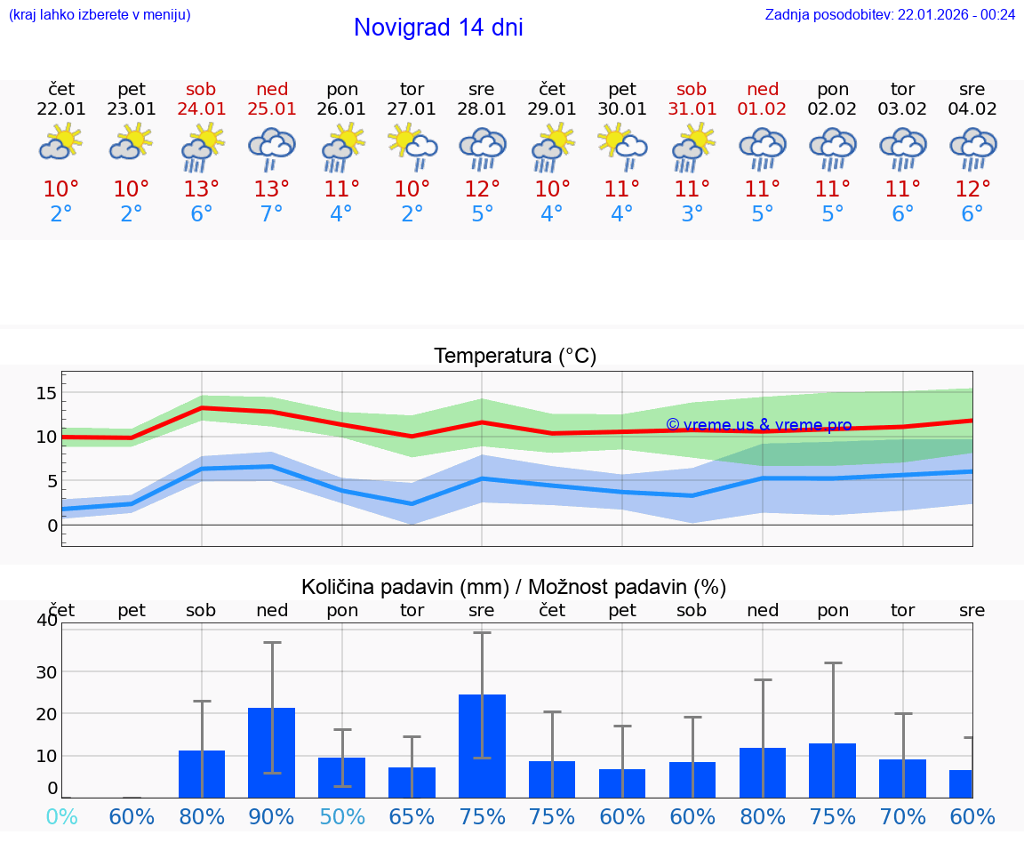 VREME 15 DNI Novigrad