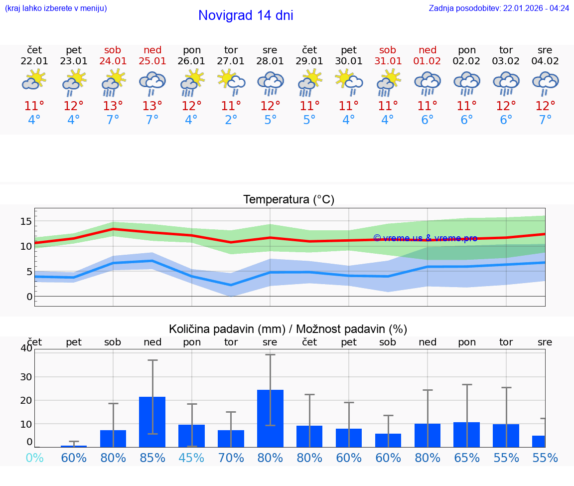VREME 15 DNI Novigrad