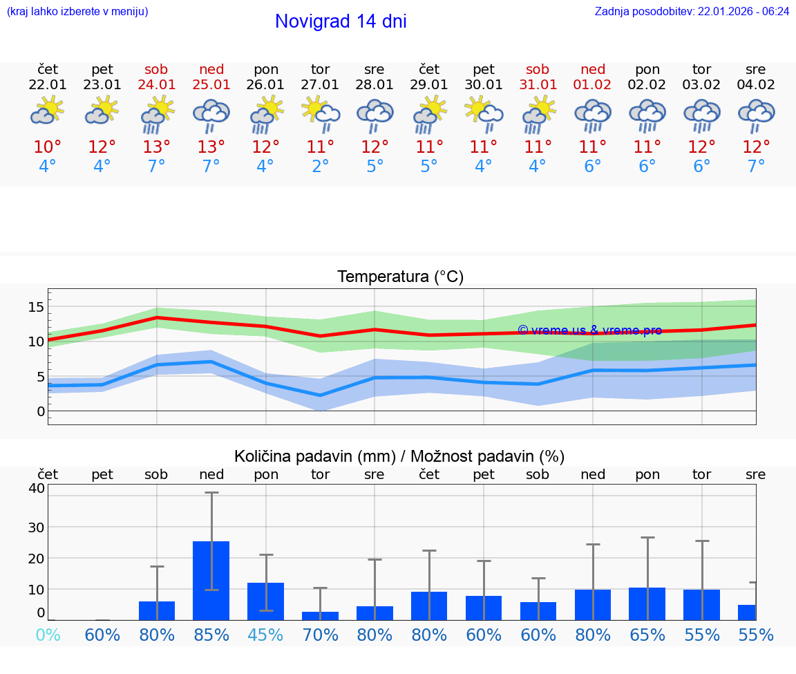 VREME 15 DNI Novigrad