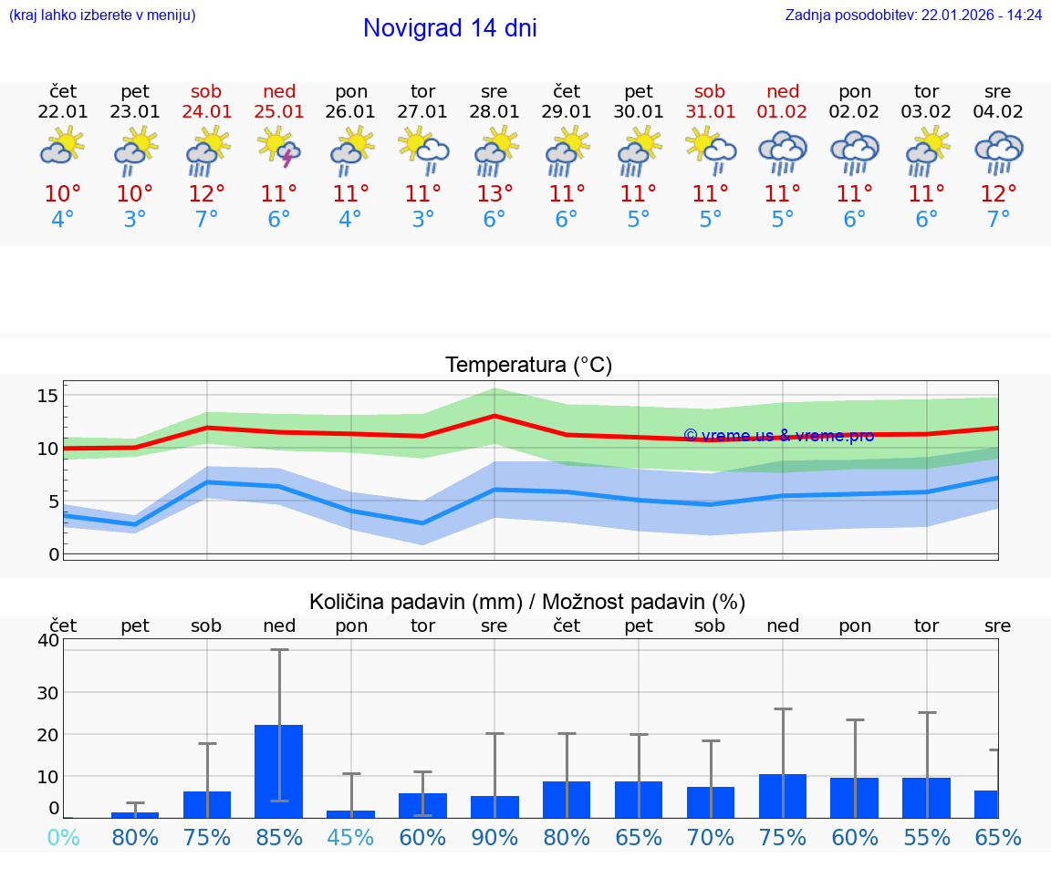 VREME 15 DNI Novigrad